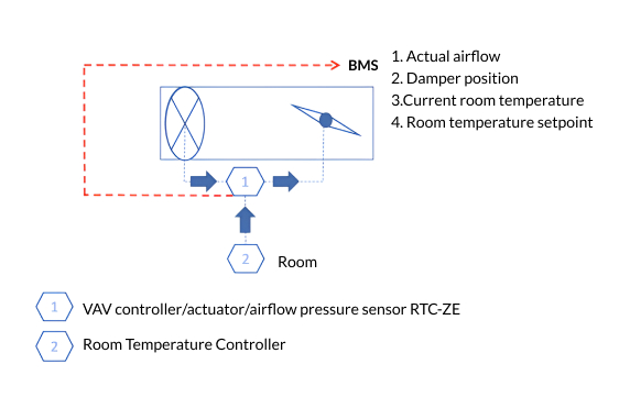 Controller and Remote Temperature Controller (RTC-ZE)