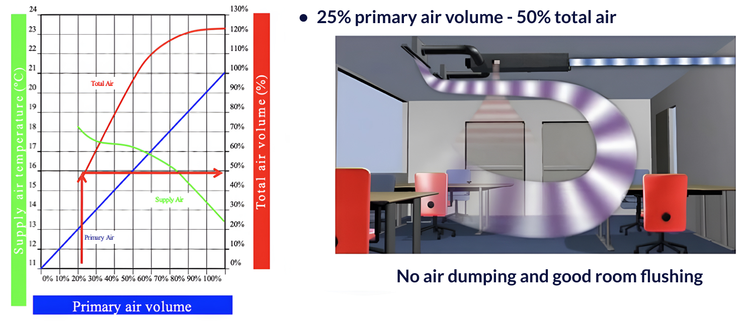 Induction VAV System – NV (Single wall) Series