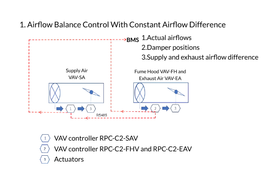 Room Pressure Control Series with High-Speed Actuator and Intelligent Controller for Supply and Exhaust Airflow Measurement and Controller (RPC-C2)