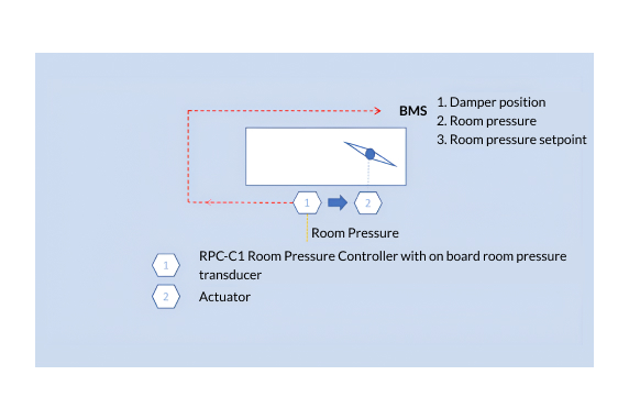 Room Pressure Control Series with Standard or High Speed Actuator and Room Pressure Controller (RPC-C1)