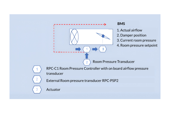 Room Pressure Control Series with Standard or High Speed Actuator and Room Pressure Controller and Air Flow Measurement (RPC-C1-AF)