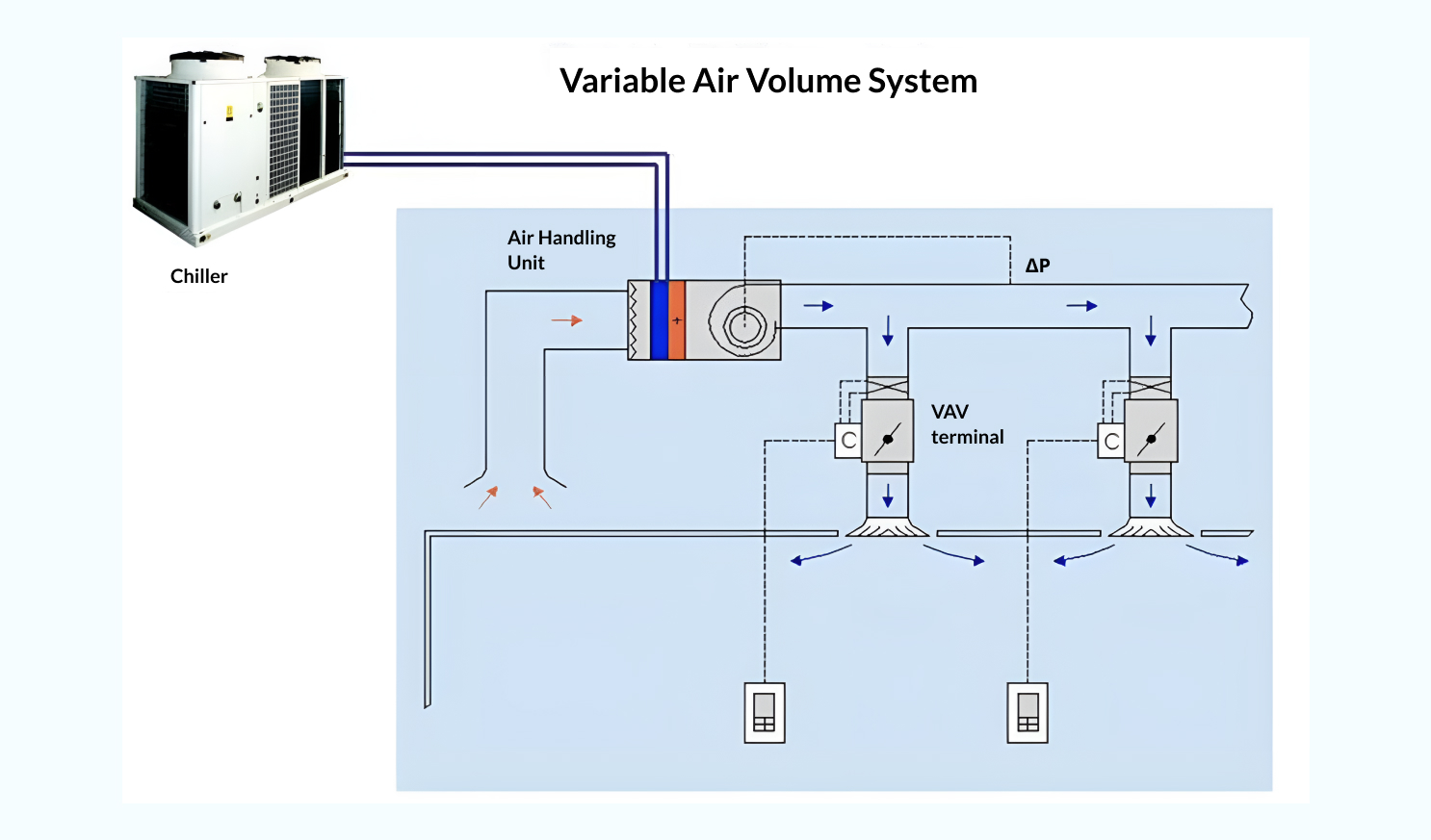 Variable Air Volume System